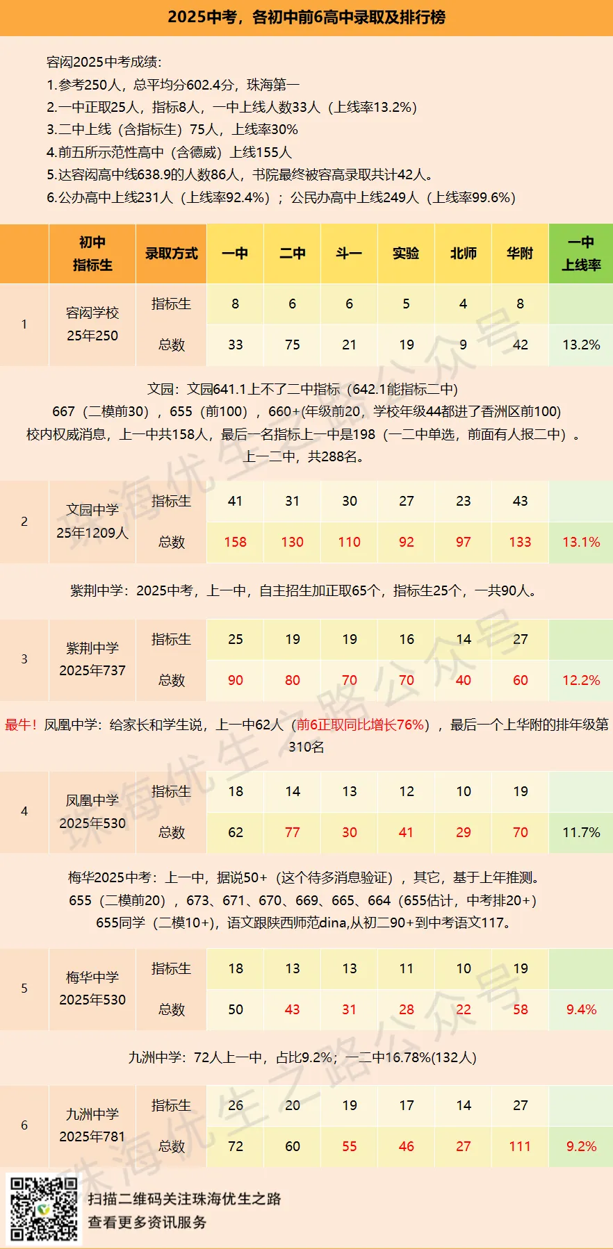 2025中考,珠海前12初中排行及详情:文园,前288上二中;凤凰,同比增76%,实力王者! 第2张