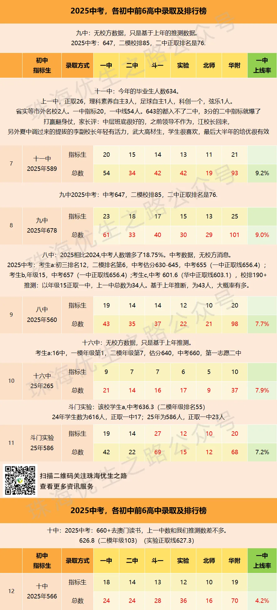 2025中考,珠海前12初中排行及详情:文园,前288上二中;凤凰,同比增76%,实力王者! 第3张