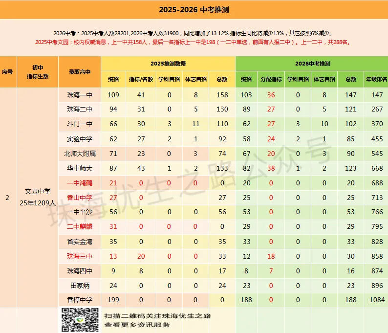 2025中考,珠海前12初中排行及详情:文园,前288上二中;凤凰,同比增76%,实力王者! 第5张