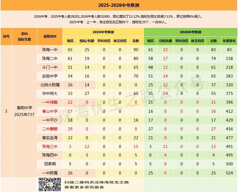 2025中考,珠海前12初中排行及详情:文园,前288上二中;凤凰,同比增76%,实力王者! 第6张