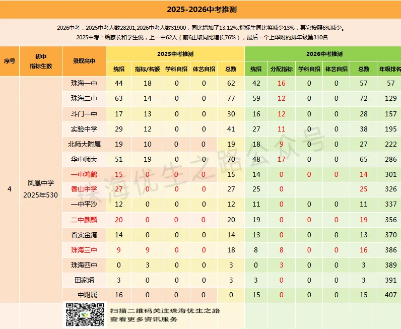 2025中考,珠海前12初中排行及详情:文园,前288上二中;凤凰,同比增76%,实力王者! 第8张