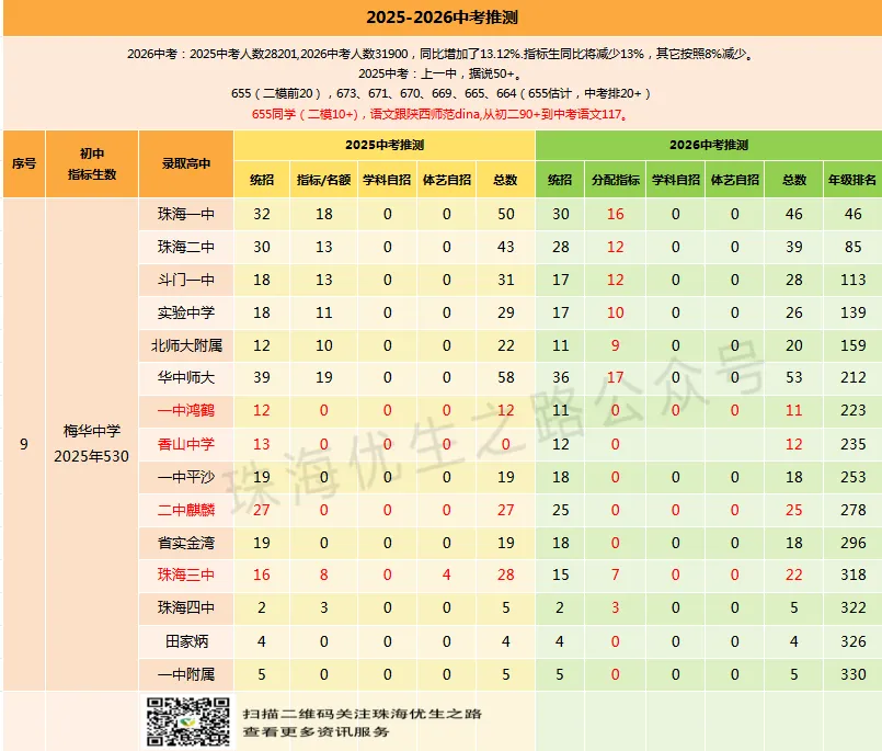 2025中考,珠海前12初中排行及详情:文园,前288上二中;凤凰,同比增76%,实力王者! 第9张