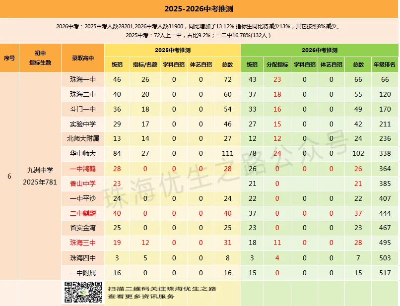 2025中考,珠海前12初中排行及详情:文园,前288上二中;凤凰,同比增76%,实力王者! 第10张