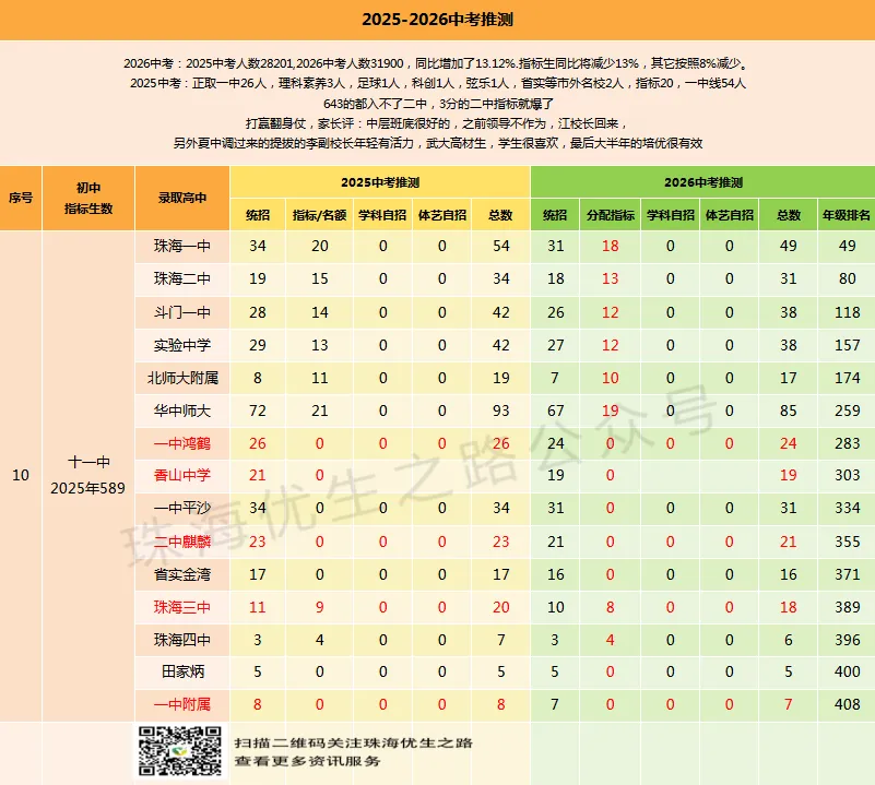 2025中考,珠海前12初中排行及详情:文园,前288上二中;凤凰,同比增76%,实力王者! 第11张