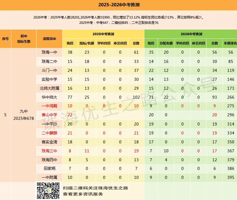 2025中考,珠海前12初中排行及详情:文园,前288上二中;凤凰,同比增76%,实力王者! 第12张