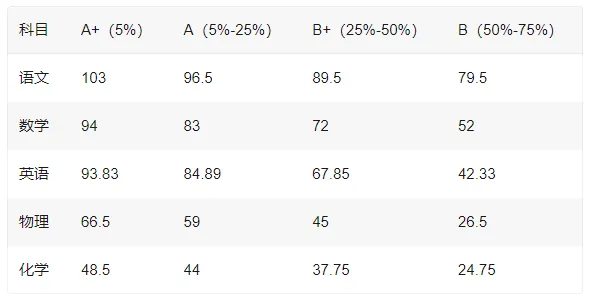 深圳初三中考等级线出炉!多少分才能达到A9? 第1张 深圳初三中考等级线出炉!多少分才能达到A9? 第1张