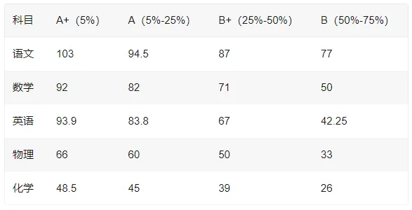 深圳初三中考等级线出炉!多少分才能达到A9? 第2张 深圳初三中考等级线出炉!多少分才能达到A9? 第2张