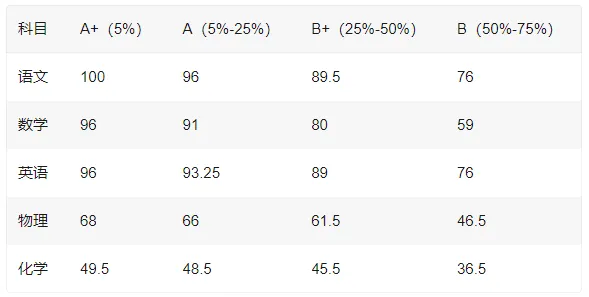 深圳初三中考等级线出炉!多少分才能达到A9? 第3张 深圳初三中考等级线出炉!多少分才能达到A9? 第3张