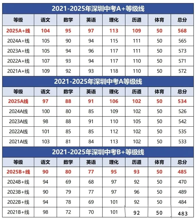 深圳初三中考等级线出炉!多少分才能达到A9? 第6张 深圳初三中考等级线出炉!多少分才能达到A9? 第6张