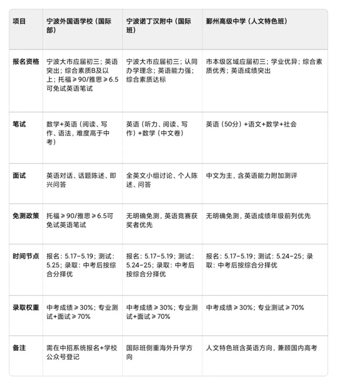 趣提分 | 宁波中考英语自主招生备考指南来啦!这些院校可报考! 第15张