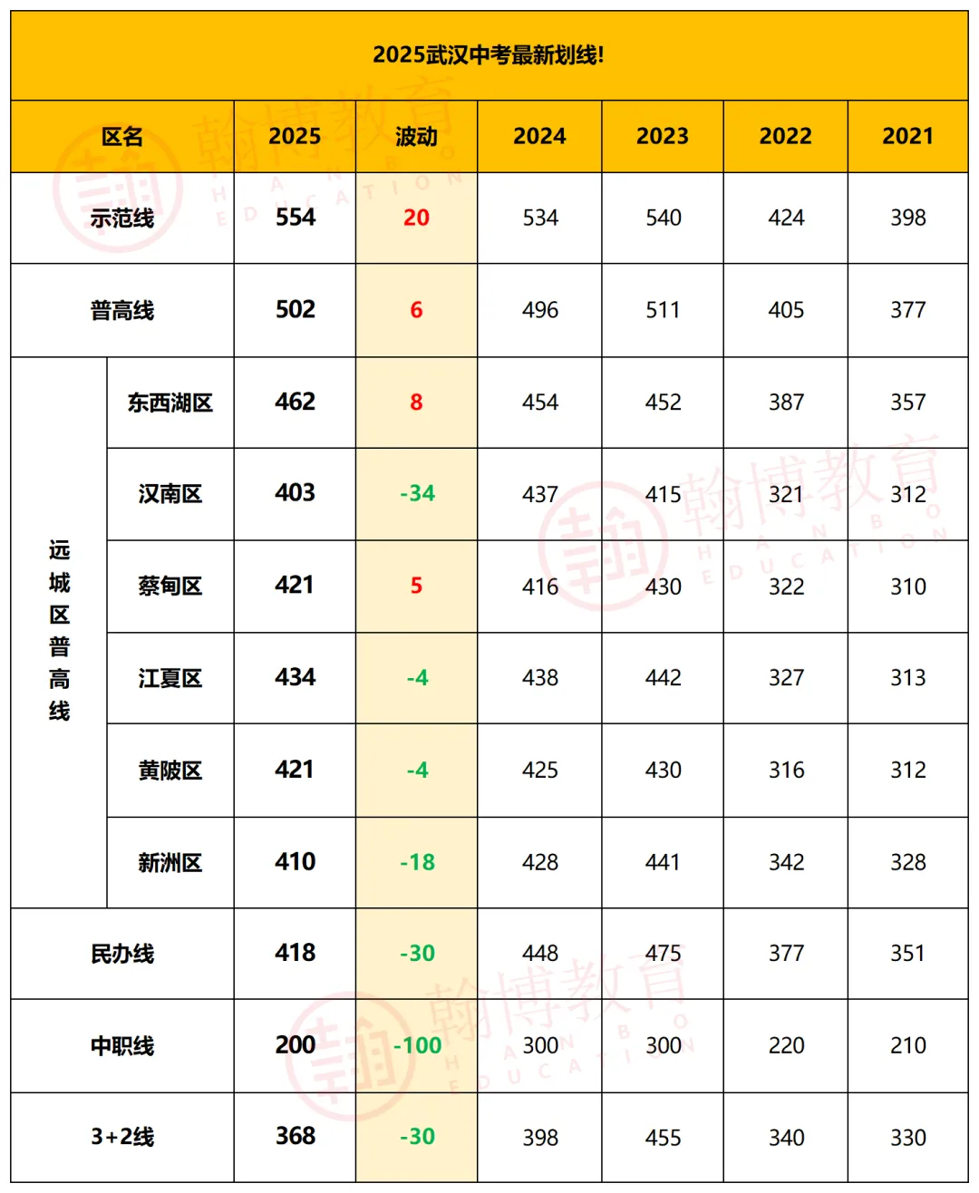 武汉26中考家长必看!中考一二三批次分数拆解 第3张
