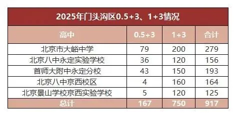 北京中考提前升学比例扩大、新增学位、上高中更容易...重大利好升学资讯! 第2张 北京中考提前升学比例扩大、新增学位、上高中更容易...重大利好升学资讯! 第2张