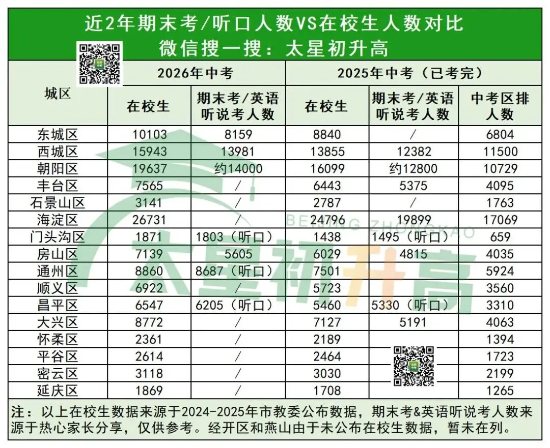 降了?多区期末考人数曝光!2026北京中考多少人能上公办普高? 第3张