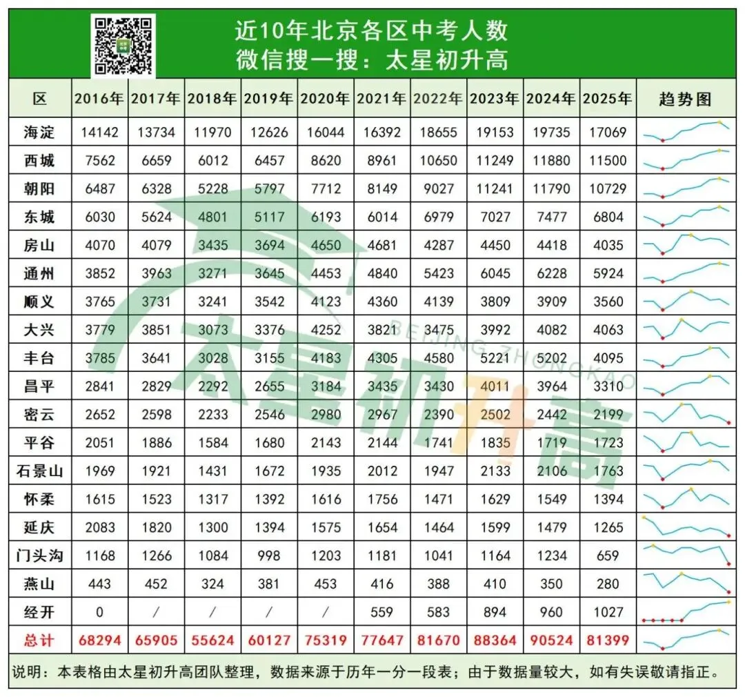 降了?多区期末考人数曝光!2026北京中考多少人能上公办普高? 第4张 降了?多区期末考人数曝光!2026北京中考多少人能上公办普高? 第4张