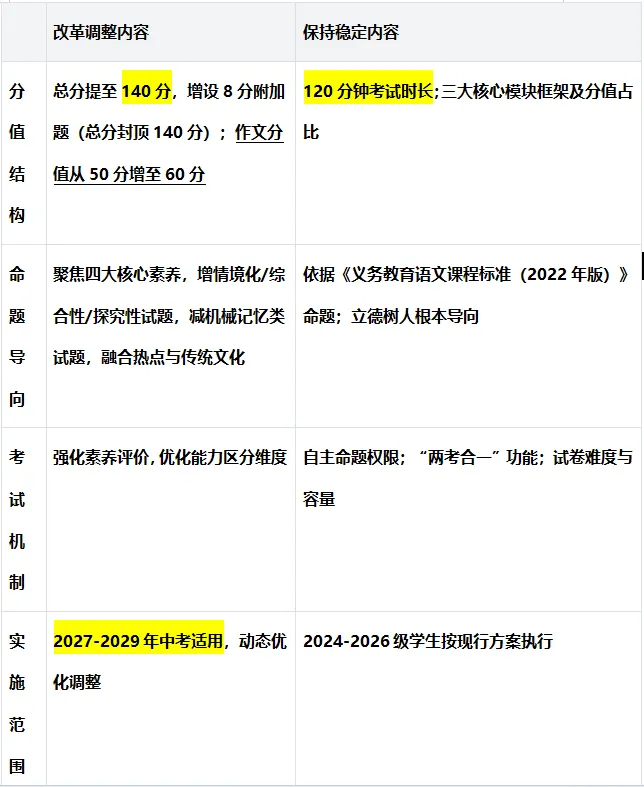 语文分值暴涨20分!广州中考新政改革 第12张