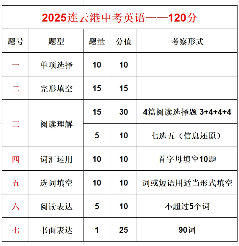 2025年连云港市中考英语试卷分析 第1张