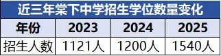 速收藏!2026江门市直两区中考升学全攻略③(棠下中学篇) 第4张