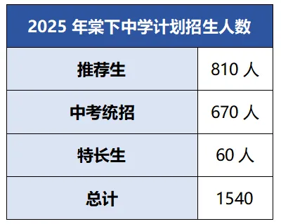 速收藏!2026江门市直两区中考升学全攻略③(棠下中学篇) 第5张
