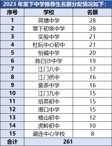 速收藏!2026江门市直两区中考升学全攻略③(棠下中学篇) 第7张