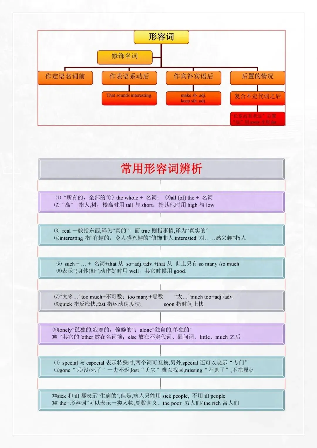 221-中考英语总复习初中英语语法思维导图 第1张