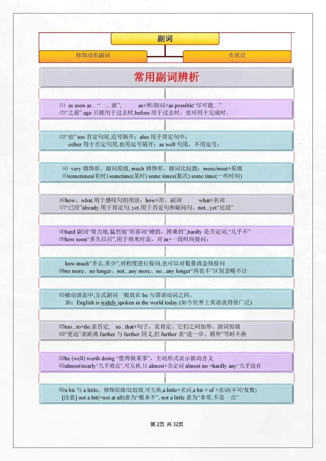 221-中考英语总复习初中英语语法思维导图 第2张
