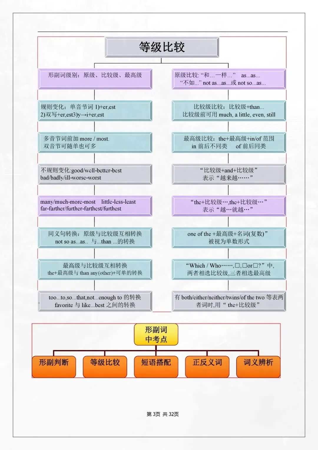 221-中考英语总复习初中英语语法思维导图 第3张