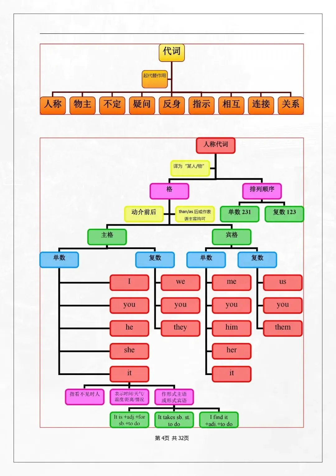 221-中考英语总复习初中英语语法思维导图 第4张