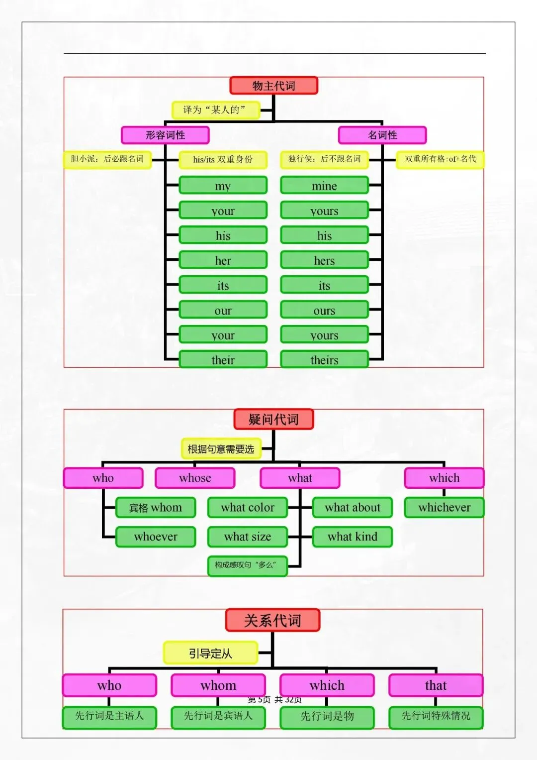 221-中考英语总复习初中英语语法思维导图 第5张