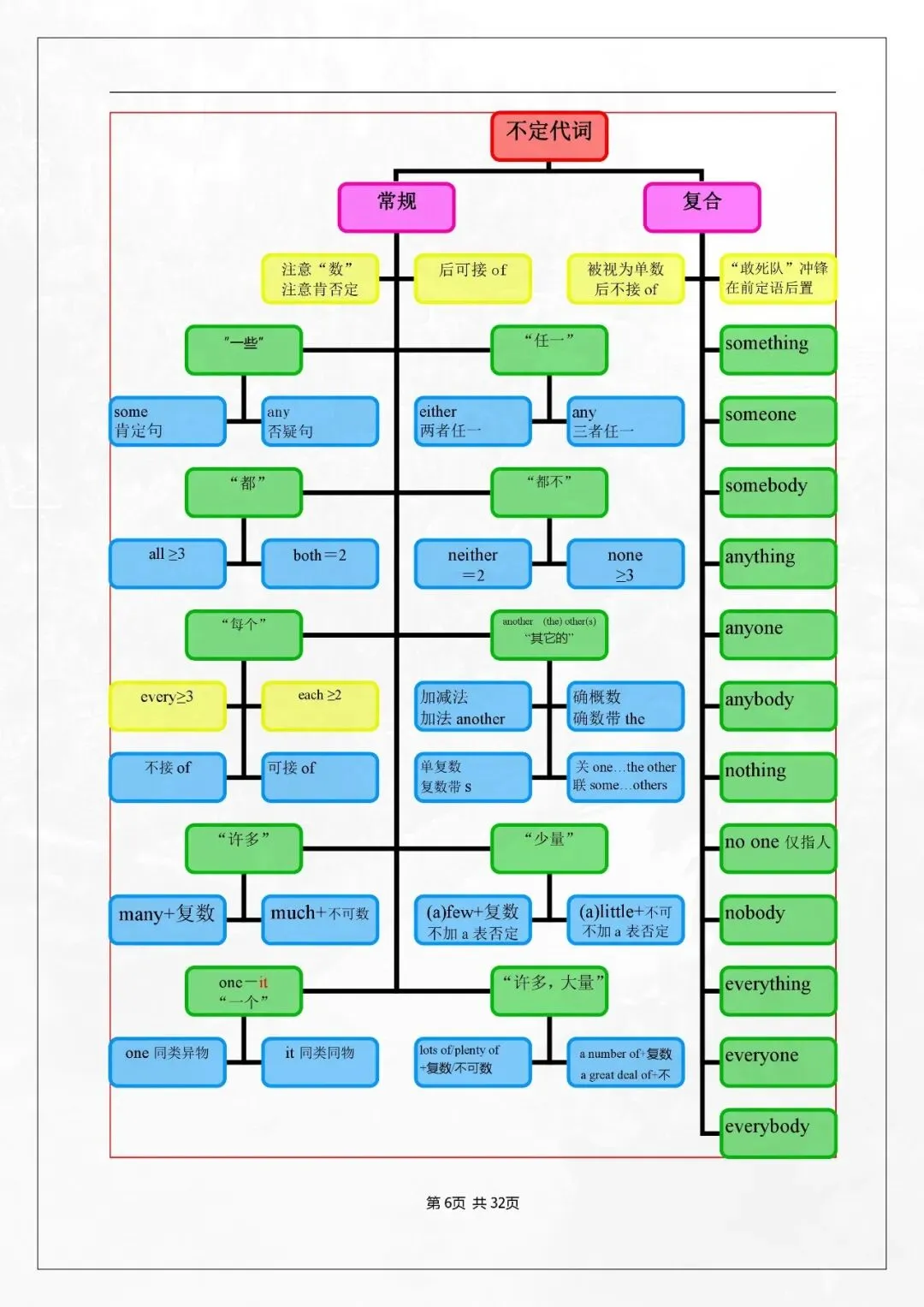 221-中考英语总复习初中英语语法思维导图 第6张