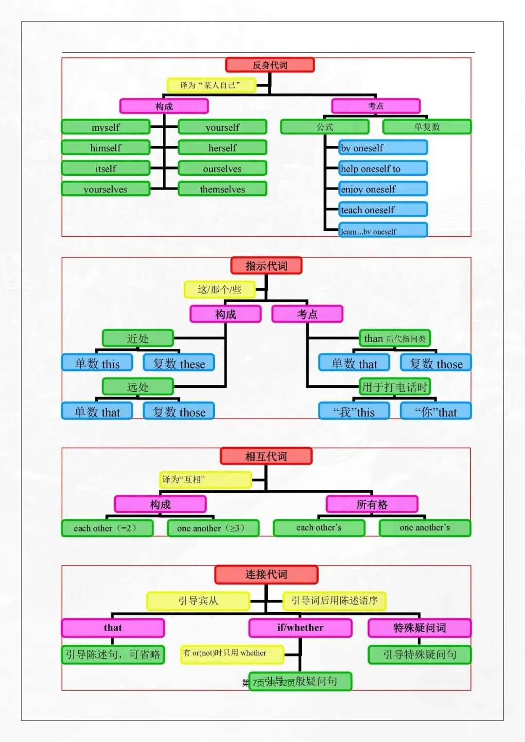 221-中考英语总复习初中英语语法思维导图 第7张