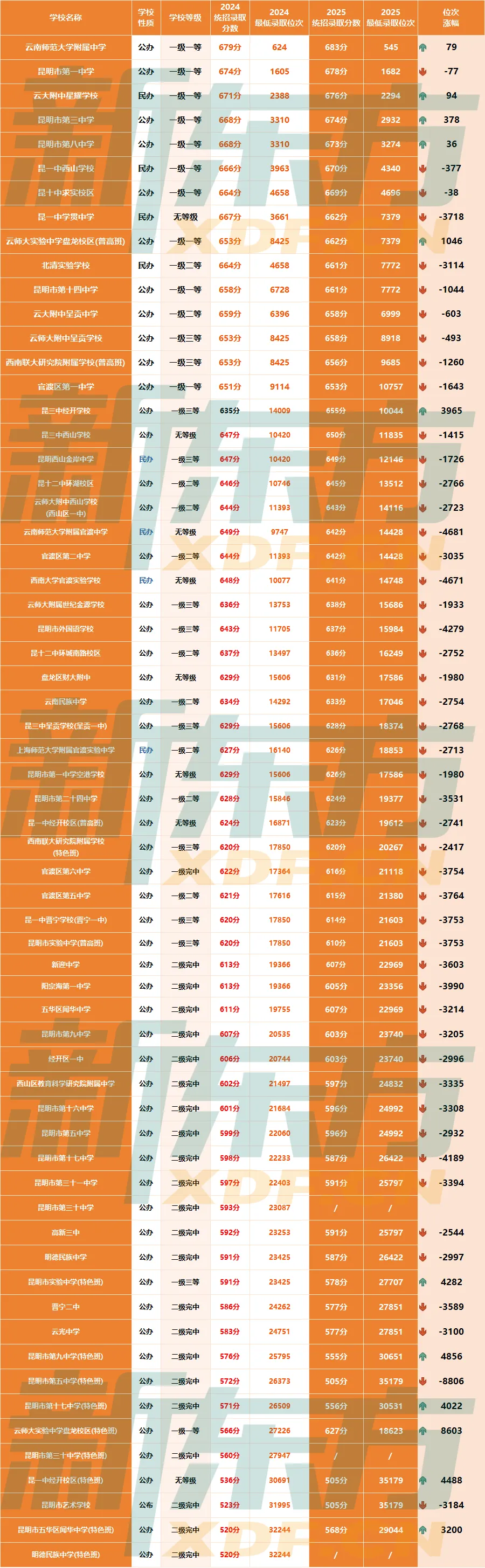 2026昆明中考重点关注:近年昆明中考位次分化,26考生如何应对? 第1张