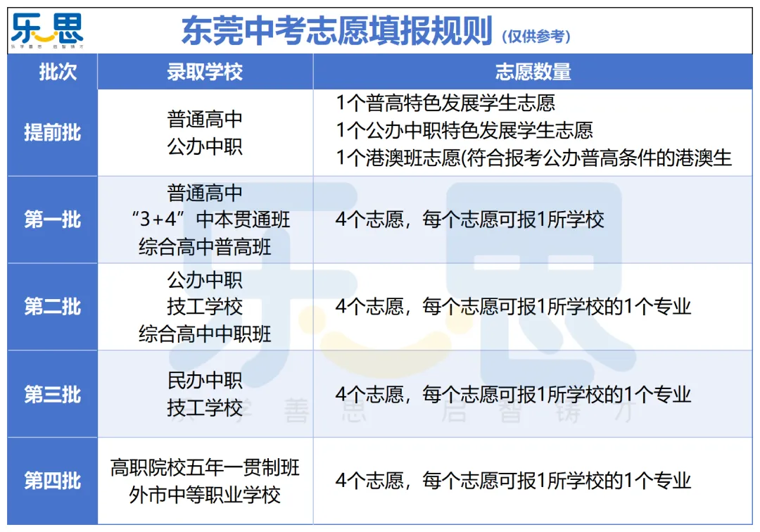 东莞 2026 中考自主招生 “捡分指南”!降分冲莞中 / 东华→ 第2张