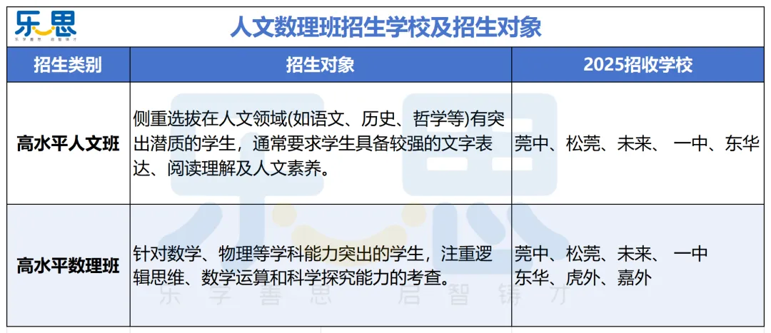 东莞 2026 中考自主招生 “捡分指南”!降分冲莞中 / 东华→ 第3张