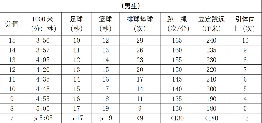 花桥集善中学体育中考寒假特训指南!7大项目满分攻略请收好 第15张 花桥集善中学体育中考寒假特训指南!7大项目满分攻略请收好 第15张