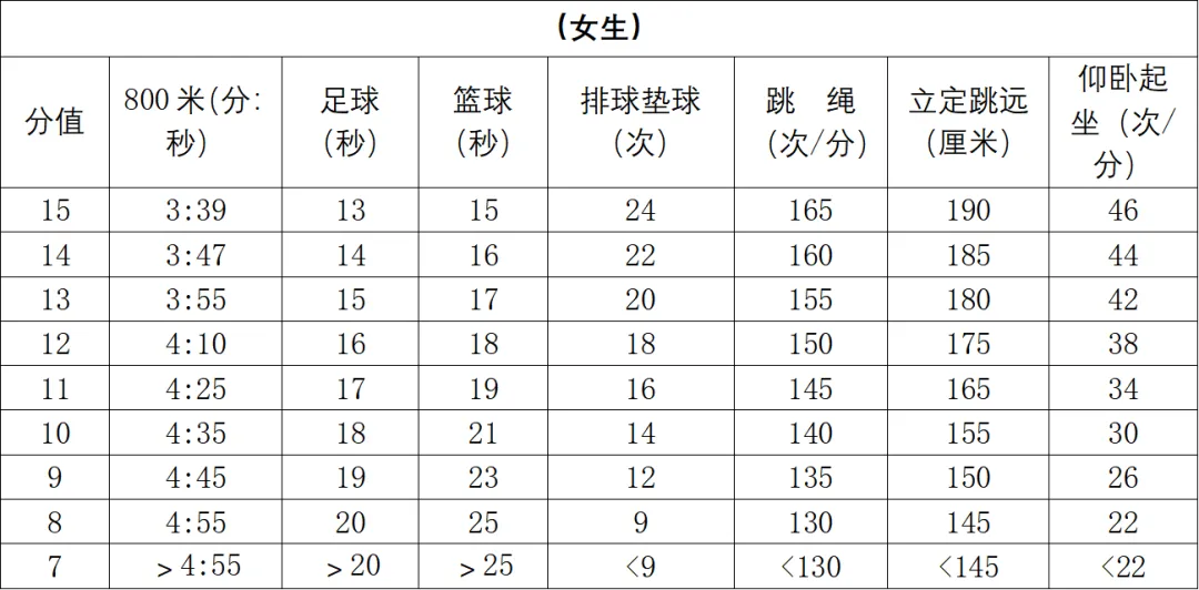 花桥集善中学体育中考寒假特训指南!7大项目满分攻略请收好 第16张 花桥集善中学体育中考寒假特训指南!7大项目满分攻略请收好 第16张