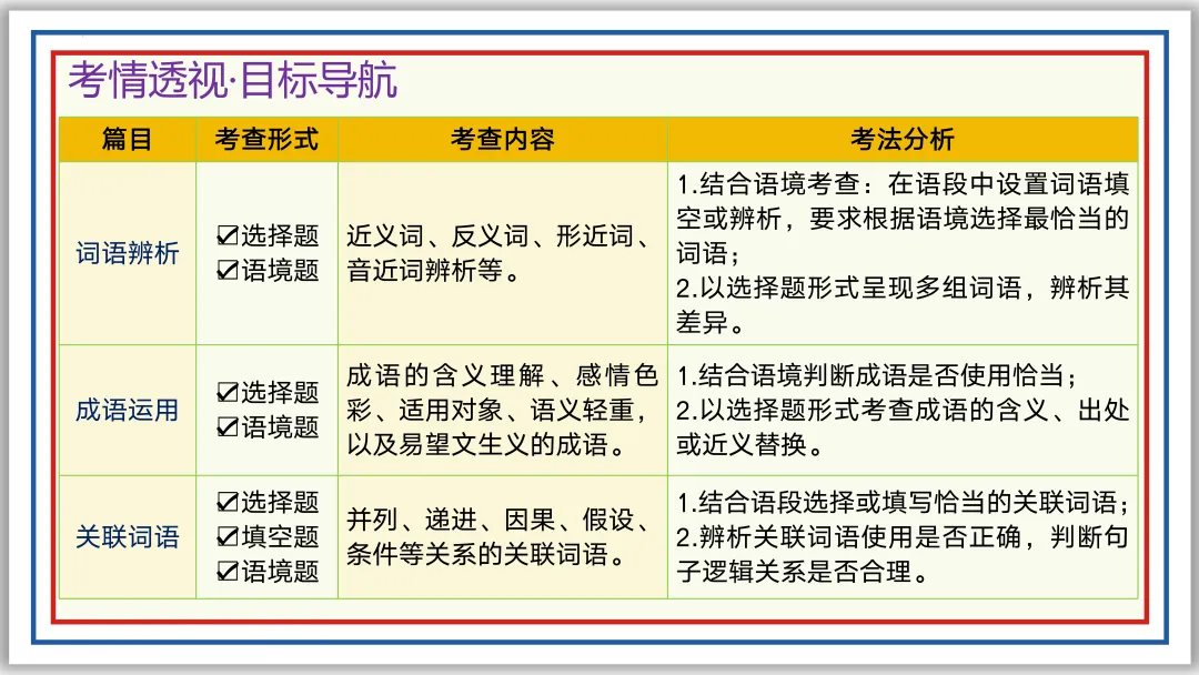 中考一轮02:近反义词 关联词 成语 词性 短语(上)PPT 第4张 中考一轮02:近反义词 关联词 成语 词性 短语(上)PPT 第4张