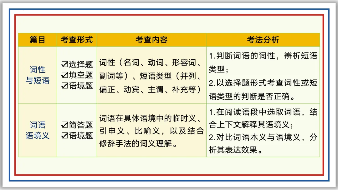 中考一轮02:近反义词 关联词 成语 词性 短语(上)PPT 第5张 中考一轮02:近反义词 关联词 成语 词性 短语(上)PPT 第5张