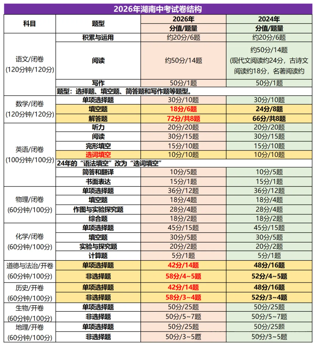 官方发布!2026湖南中考试卷结构重磅调整,四大科目改为开卷,附最新版解读! 第2张