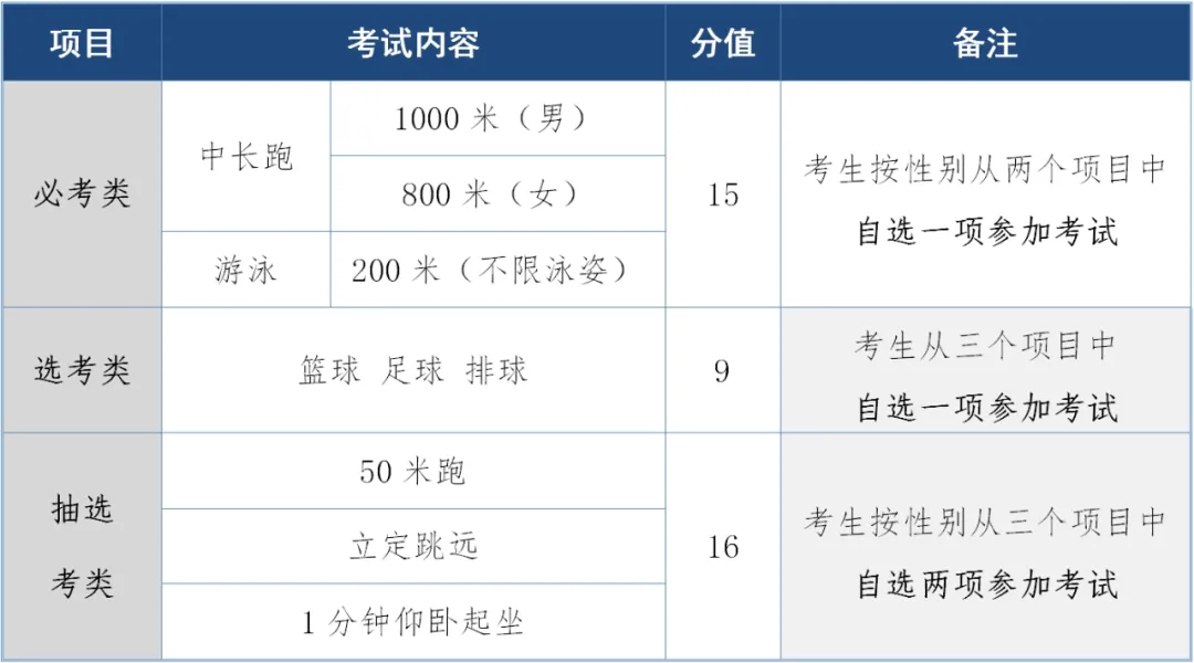 最新!2026年莆田体育中考项目定了! 第1张
