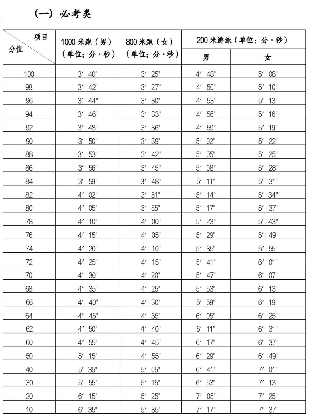 最新!2026年莆田体育中考项目定了! 第2张