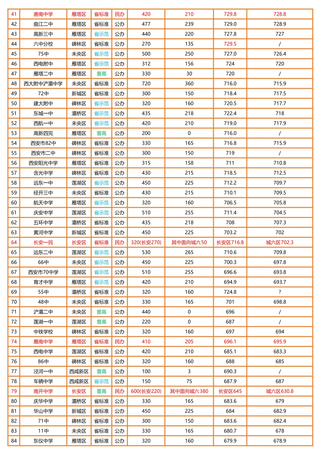 2026年陕西中考时间、科目、各分值&2025年西安高中招生计划&录取分数线!供2026届初三毕业生择校参考! 第14张