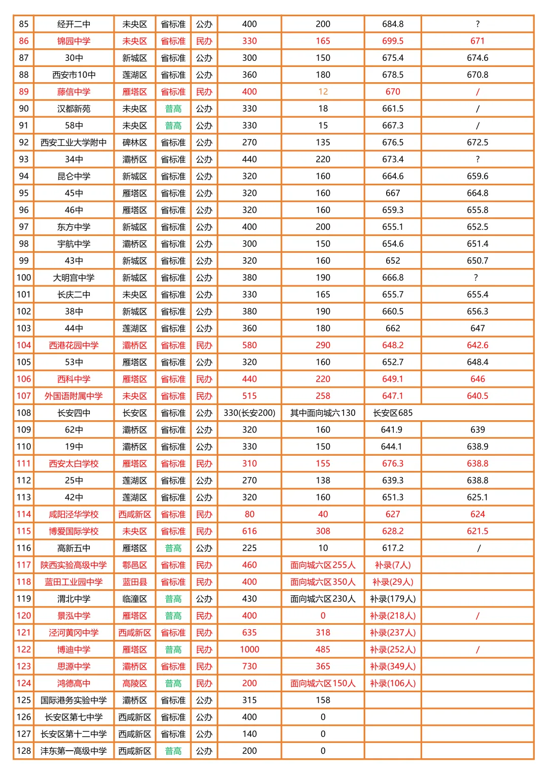 2026年陕西中考时间、科目、各分值&2025年西安高中招生计划&录取分数线!供2026届初三毕业生择校参考! 第15张