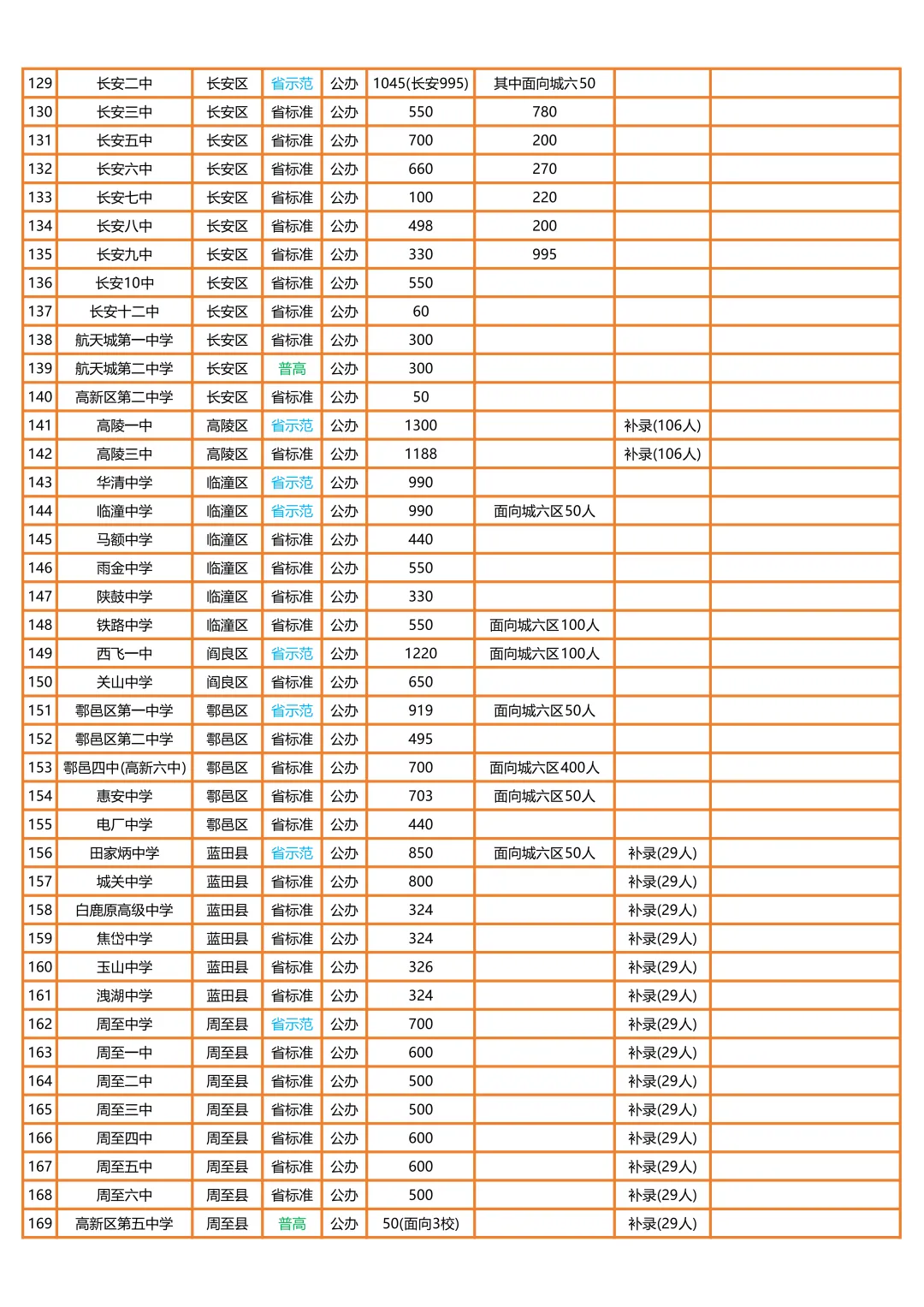 2026年陕西中考时间、科目、各分值&2025年西安高中招生计划&录取分数线!供2026届初三毕业生择校参考! 第16张