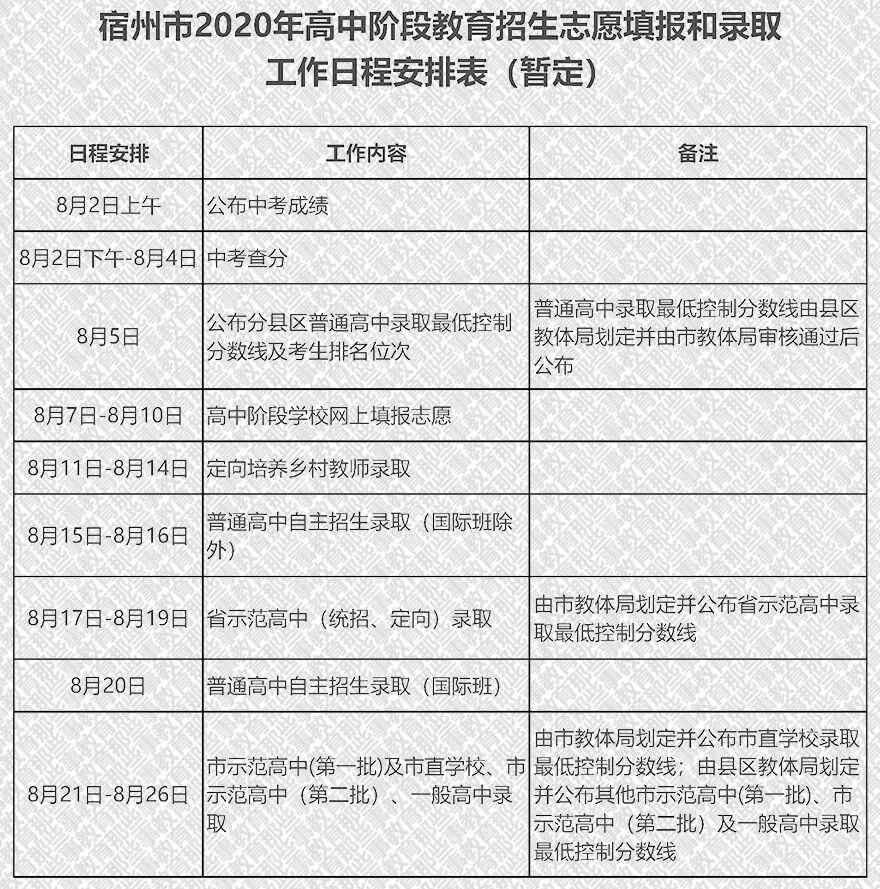 2020年中考,宿州市各高中录取分数线来了 第5张