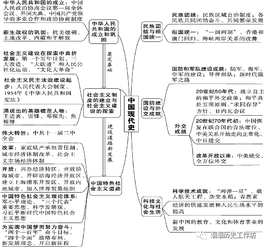 2025年中考历史大单元、大概念整合之中国现代史 第2张 2025年中考历史大单元、大概念整合之中国现代史 第2张