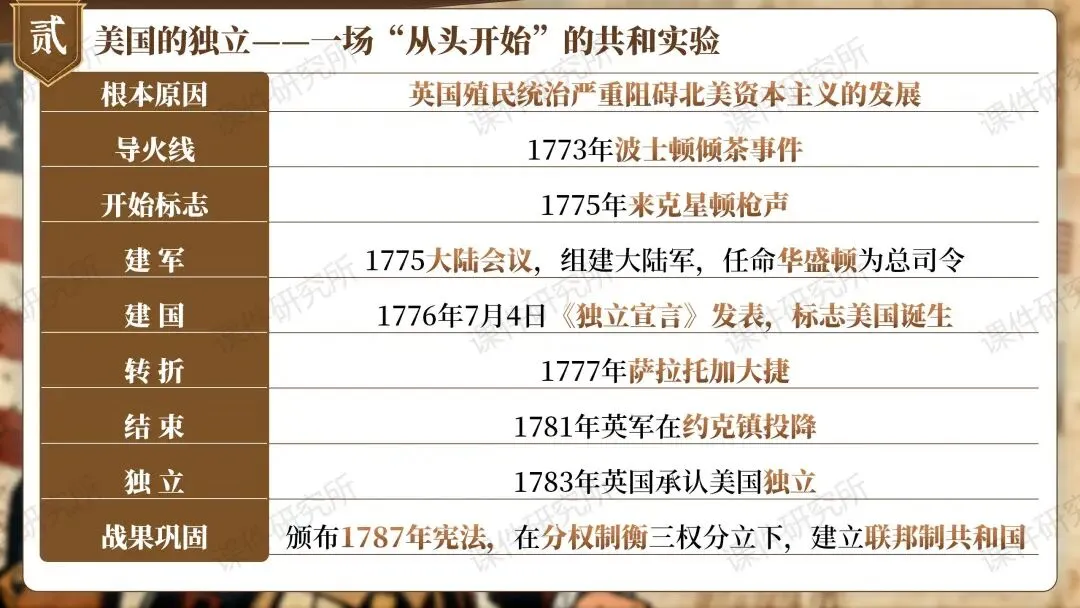 【26版中考一轮复习】九上第六单元《资本主义制度的初步确立——现代国家的诞生之路》(课件+教案) | 自营系列 第18张 【26版中考一轮复习】九上第六单元《资本主义制度的初步确立——现代国家的诞生之路》(课件+教案) | 自营系列 第18张