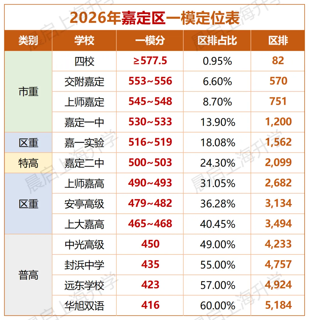 上海中考一模情况汇总复盘!附各区成绩定位表 第4张 上海中考一模情况汇总复盘!附各区成绩定位表 第4张