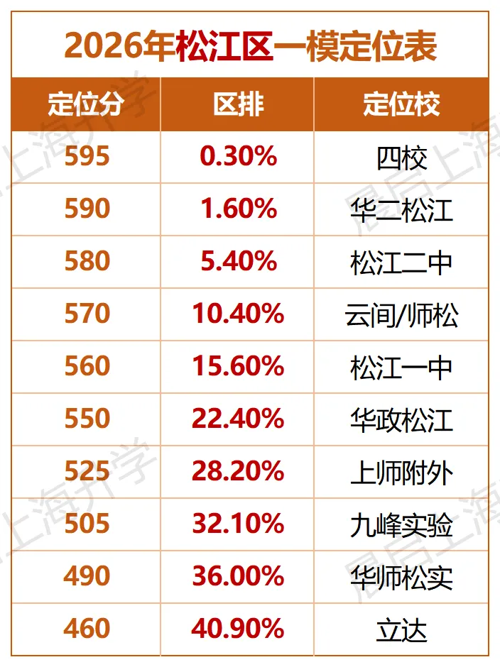 上海中考一模情况汇总复盘!附各区成绩定位表 第6张 上海中考一模情况汇总复盘!附各区成绩定位表 第6张