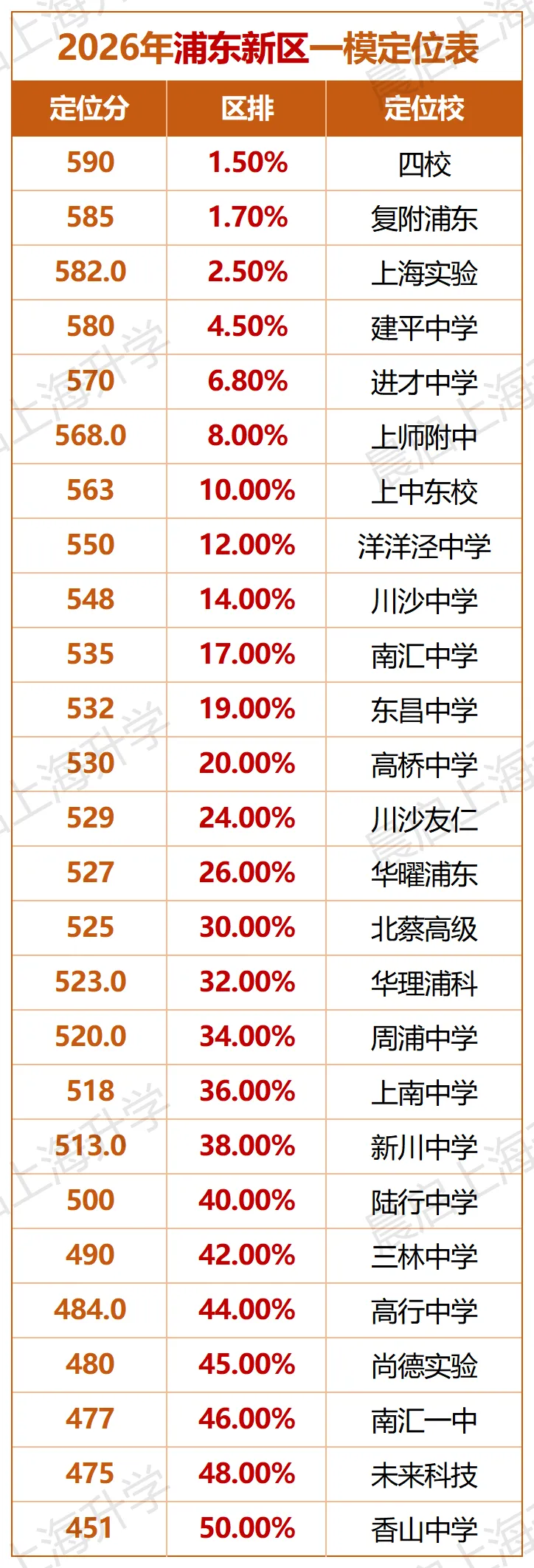 上海中考一模情况汇总复盘!附各区成绩定位表 第7张 上海中考一模情况汇总复盘!附各区成绩定位表 第7张