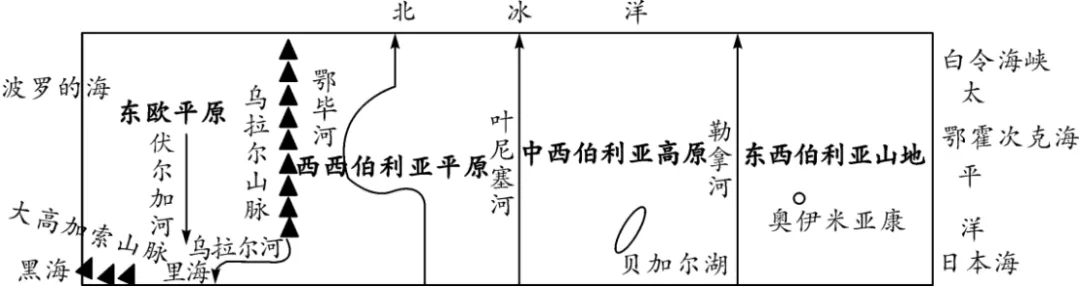 磨耳朵-中考地理:12.日本、印度和俄罗斯 第5张